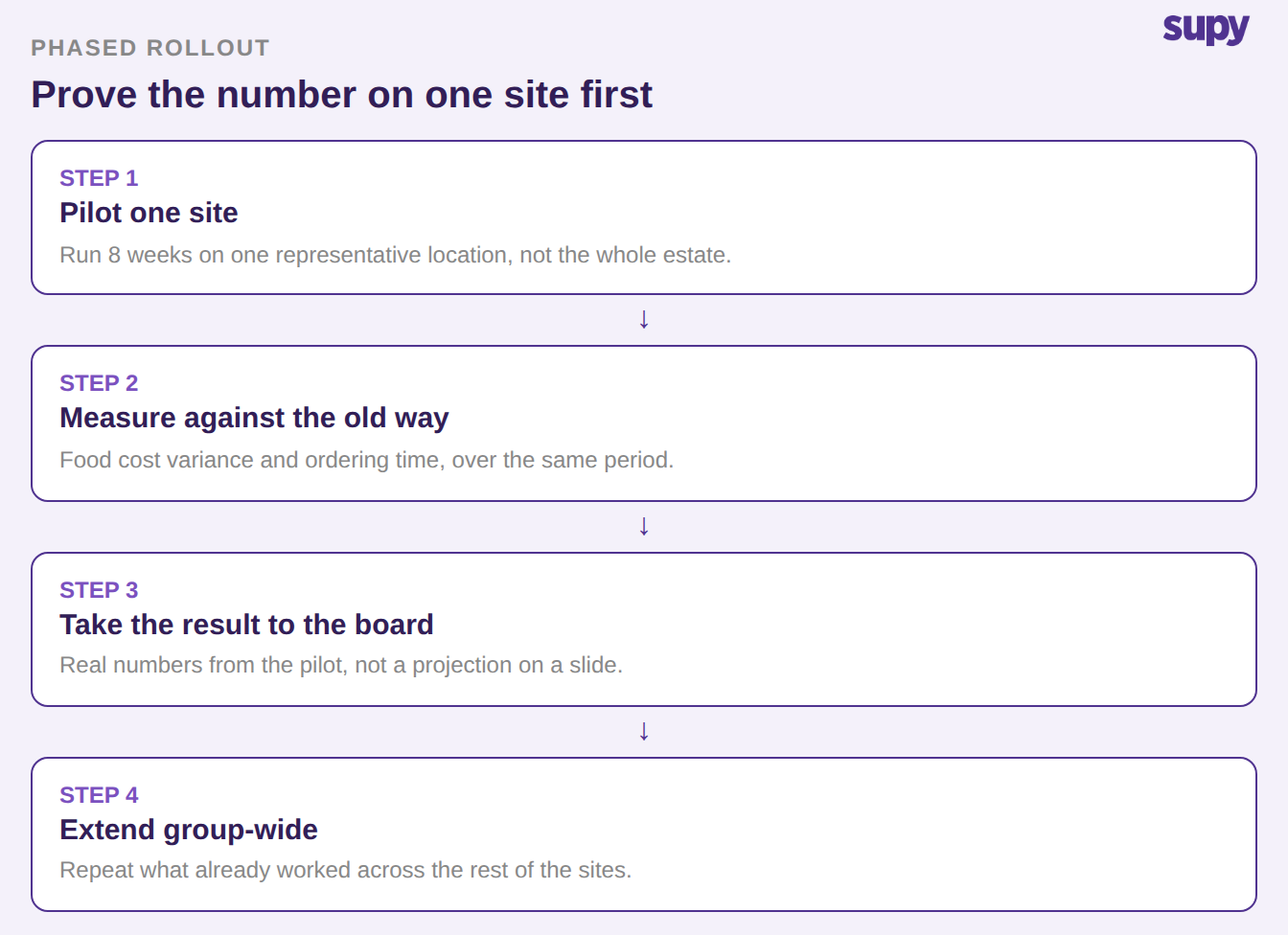 Phased rollout: pilot one site for 8 weeks, measure against the old way, take the result to the board, then extend group-wide
