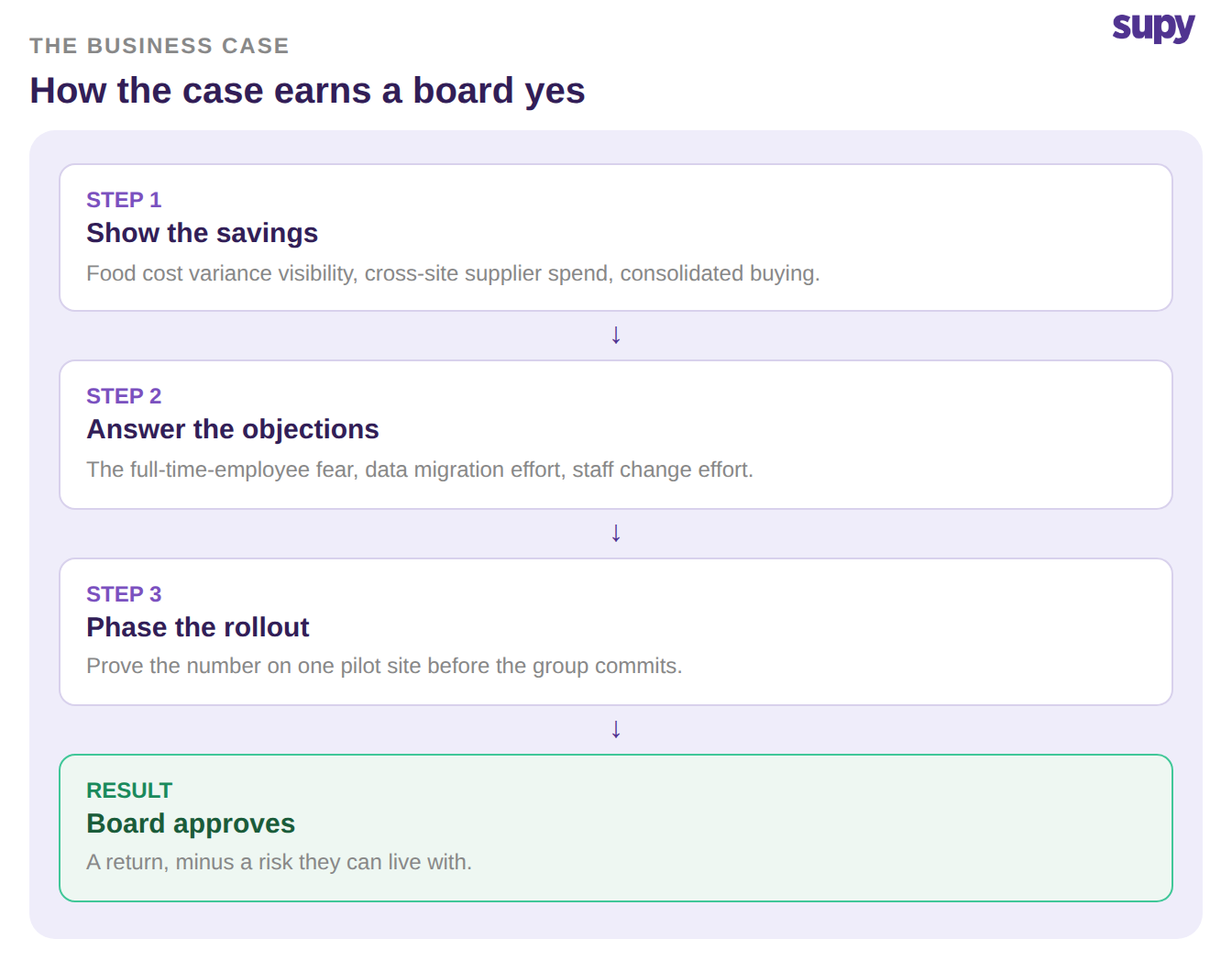 How a restaurant inventory software business case earns board approval: show the savings, answer the objections, phase the rollout, board approves