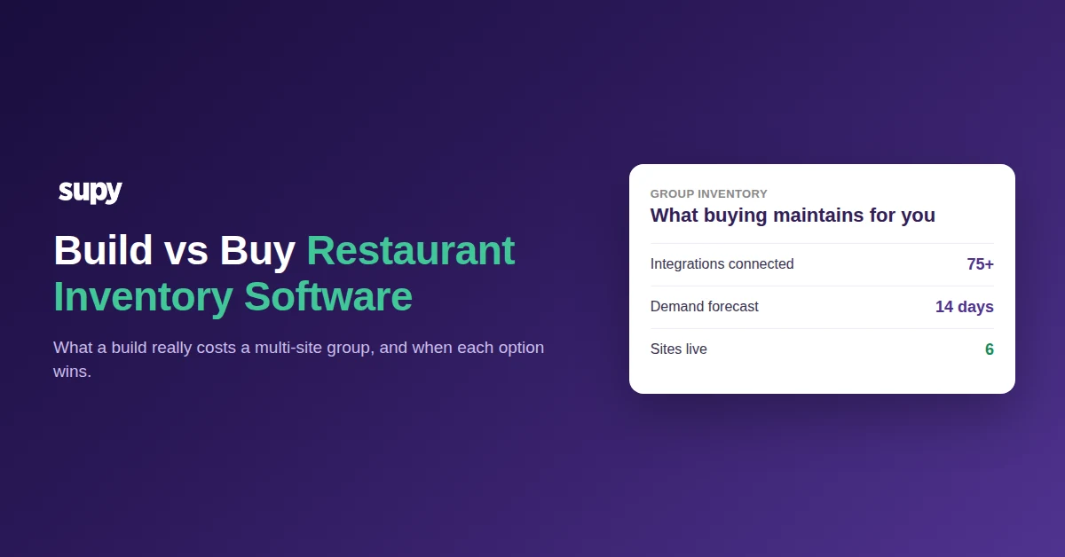Build vs buy restaurant inventory software: a group inventory summary card showing 75+ integrations, a 14-day forecast and six live sites
