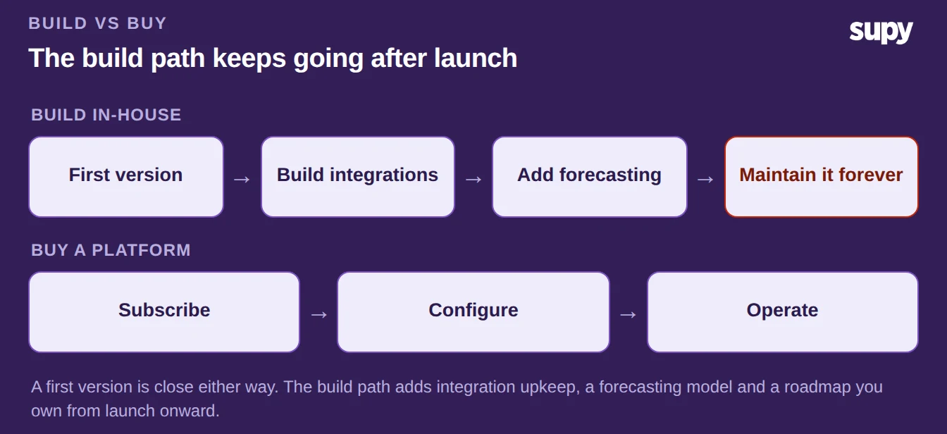 Two paths for a restaurant group: the build path carries a first version plus ongoing integration, forecasting and maintenance work; the buy path is configure and operate