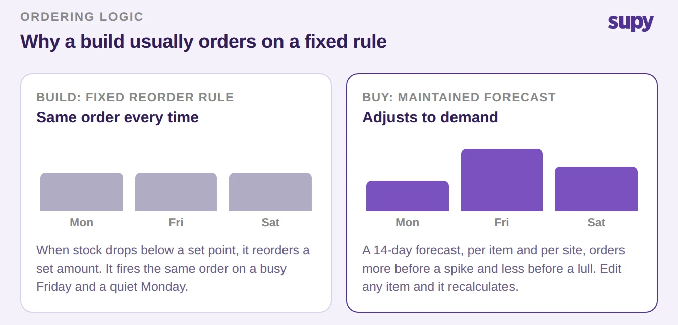 A static reorder rule fires the same order regardless of demand, while a maintained 14-day forecast adjusts orders per item and per site