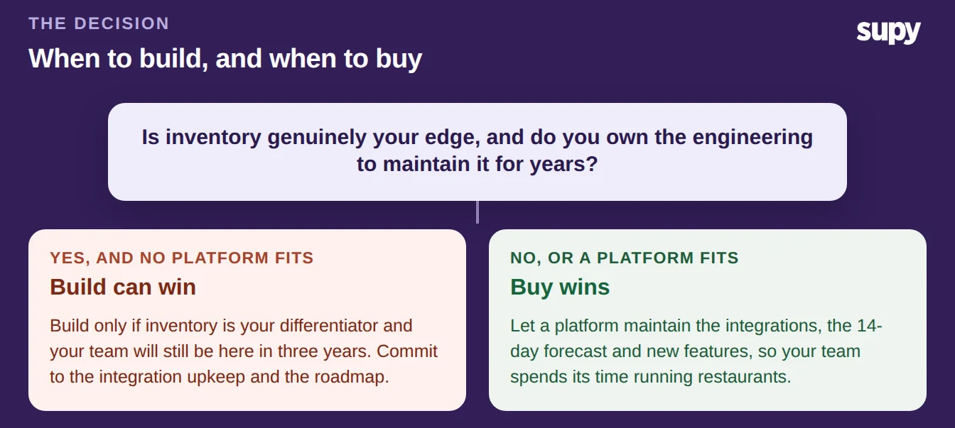 Decision tree: build only if inventory is your edge and you own long-term engineering, otherwise buy a maintained platform