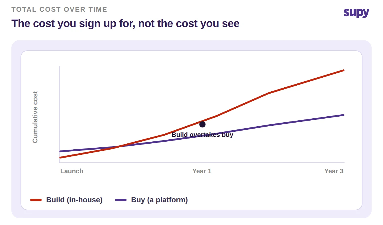 Cost over time: a build shows one upfront cost then a rising maintenance line, while a bought platform shows a flat, predictable subscription line