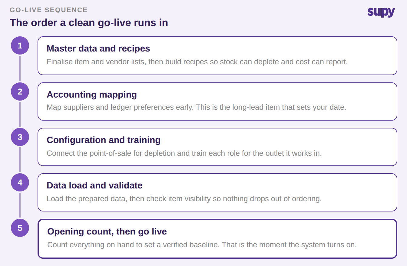 Vertical five-stage sequence of a restaurant inventory go-live: master data and recipes, accounting mapping, configuration and training, data load and validate, opening count then go live