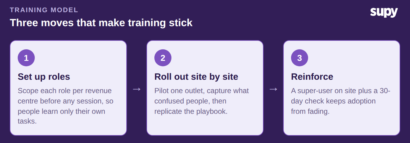 Three moves that make training stick: set up roles, roll out site by site, reinforce with a super-user and a 30-day check
