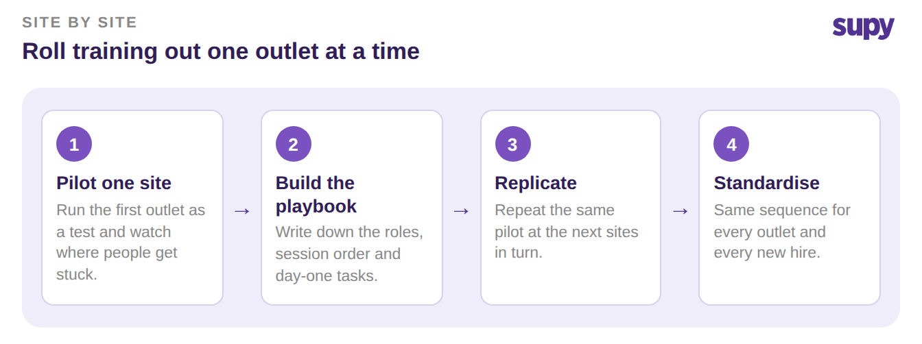 Roll training out one outlet at a time: pilot one site, build the playbook, replicate, standardise