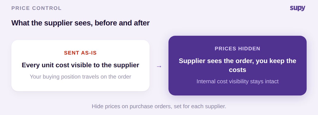 Before and after: a purchase order sent with every unit cost visible versus the same order with prices hidden