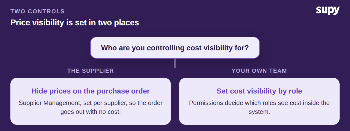 Price visibility is set in two places: hide prices on the purchase order for a supplier, and set cost visibility by role for your own team