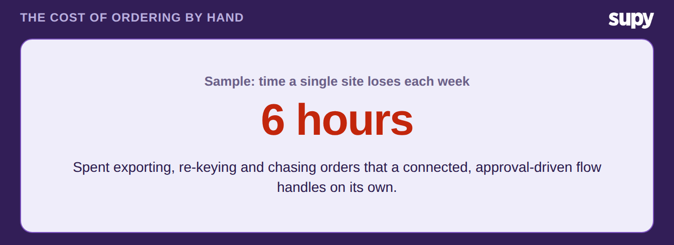 Sample stat: a single site loses about six hours a week to manual exporting, re-keying and chasing orders