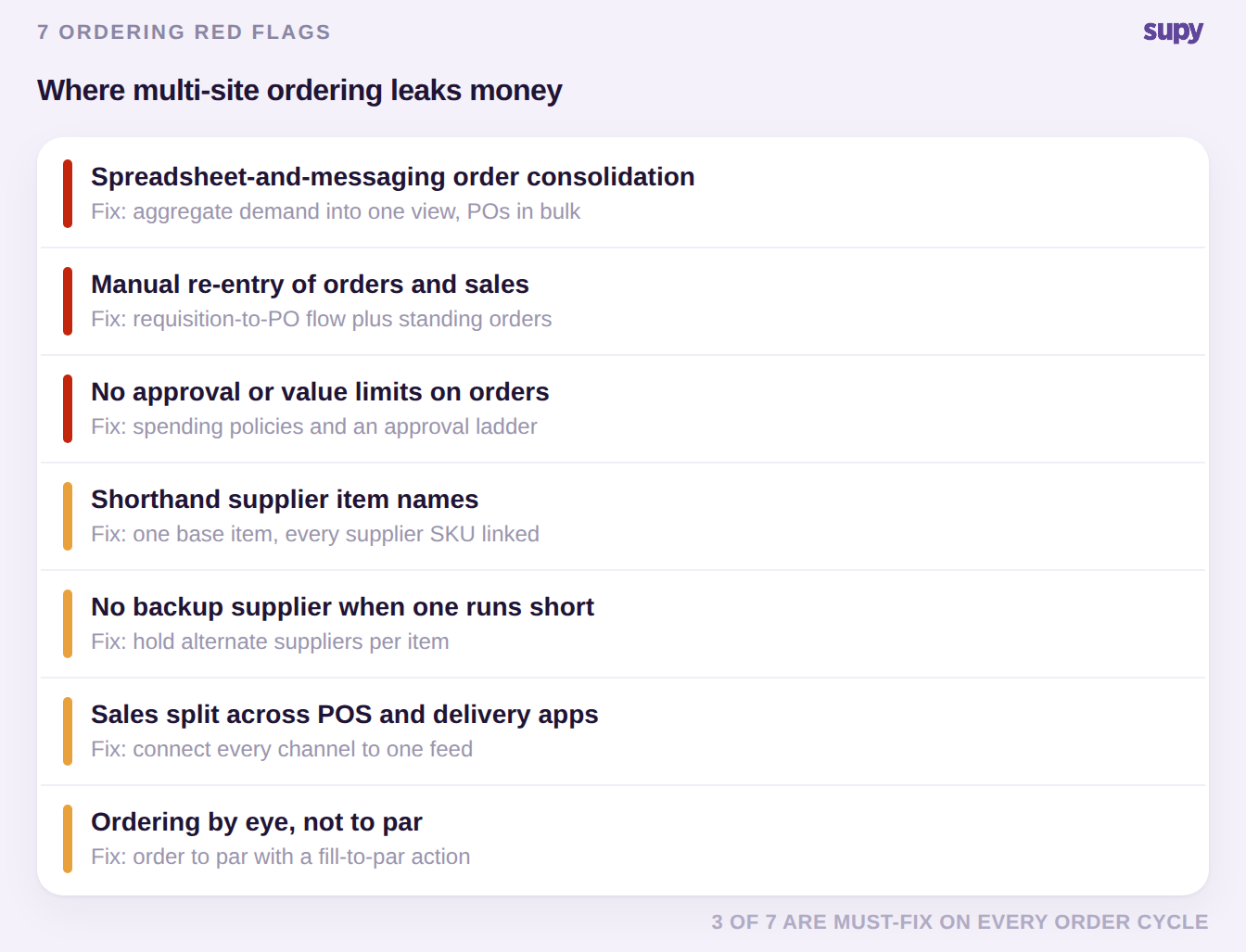 Scorecard of seven multi-site restaurant ordering mistakes with the fix for each, three marked must-fix