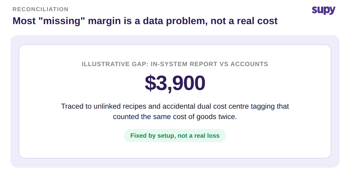 Stat callout showing an illustrative reconciliation gap that turned out to be a data problem rather than a real cost