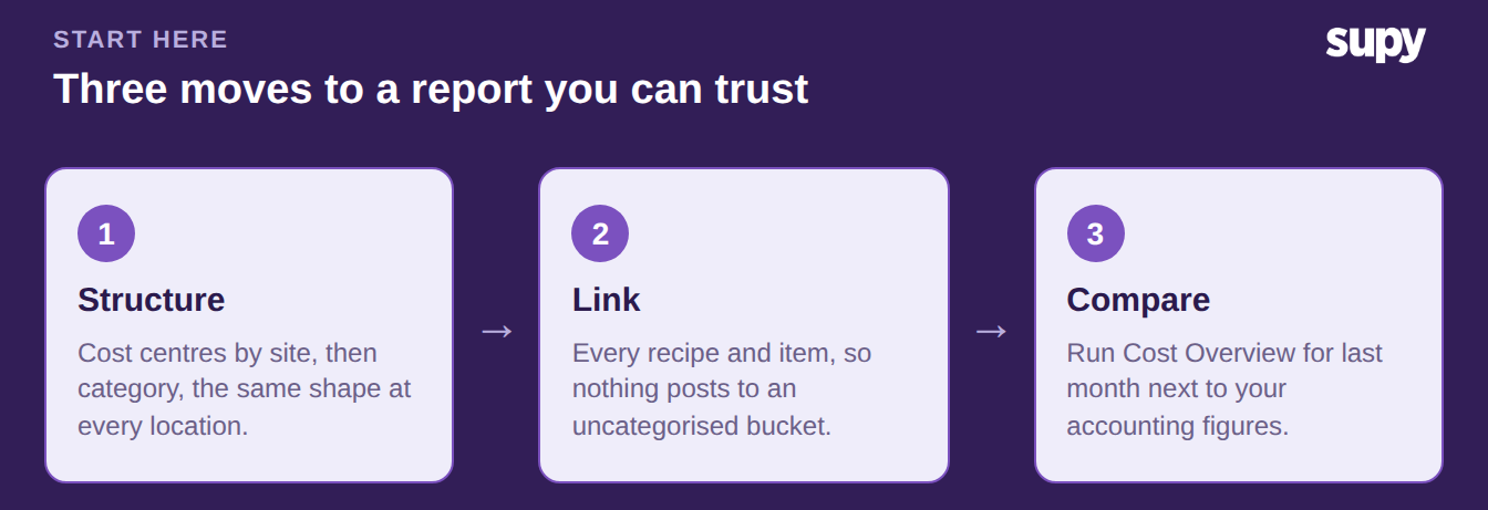 Three-step flow to trust cost centre reporting: structure the cost centres, link every recipe and item, then compare the consolidated report to the accounts