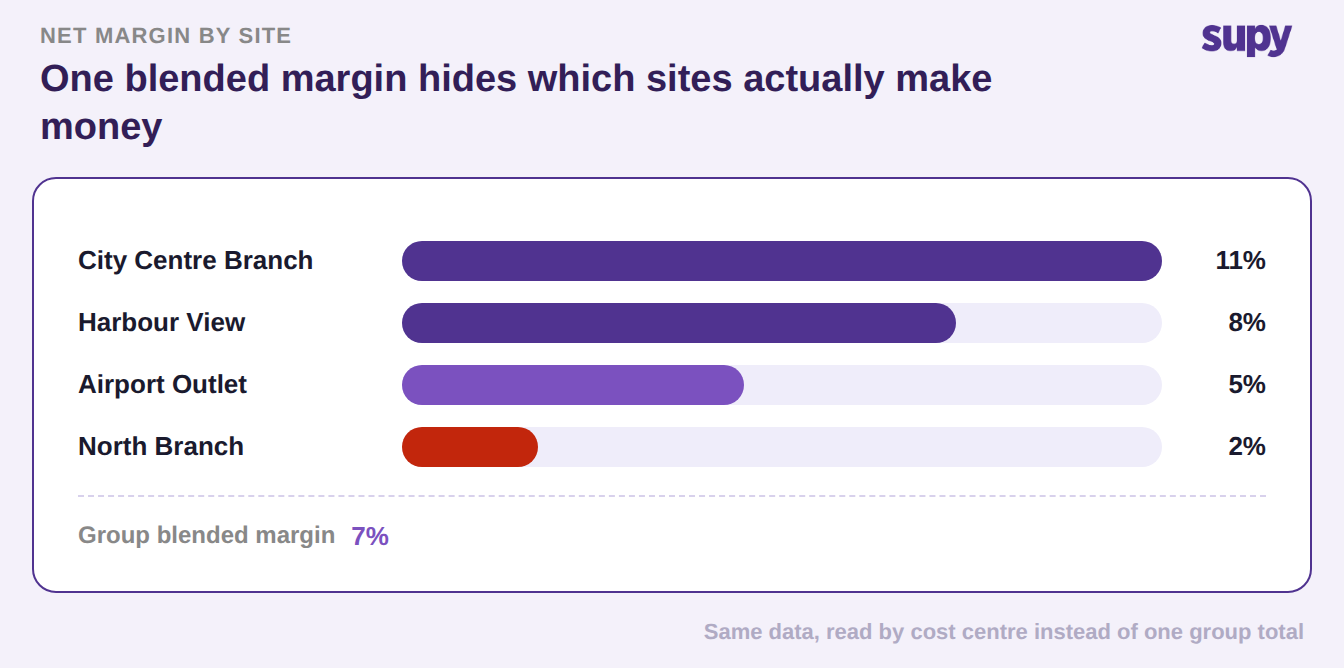 Bar chart of net margin by site showing a wide spread hidden by the blended group average