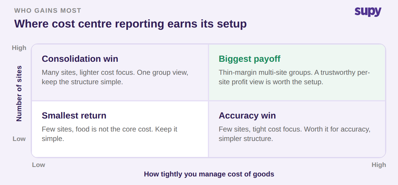 Quadrant showing which operators gain most from cost centre reporting by cost-of-goods focus and number of sites