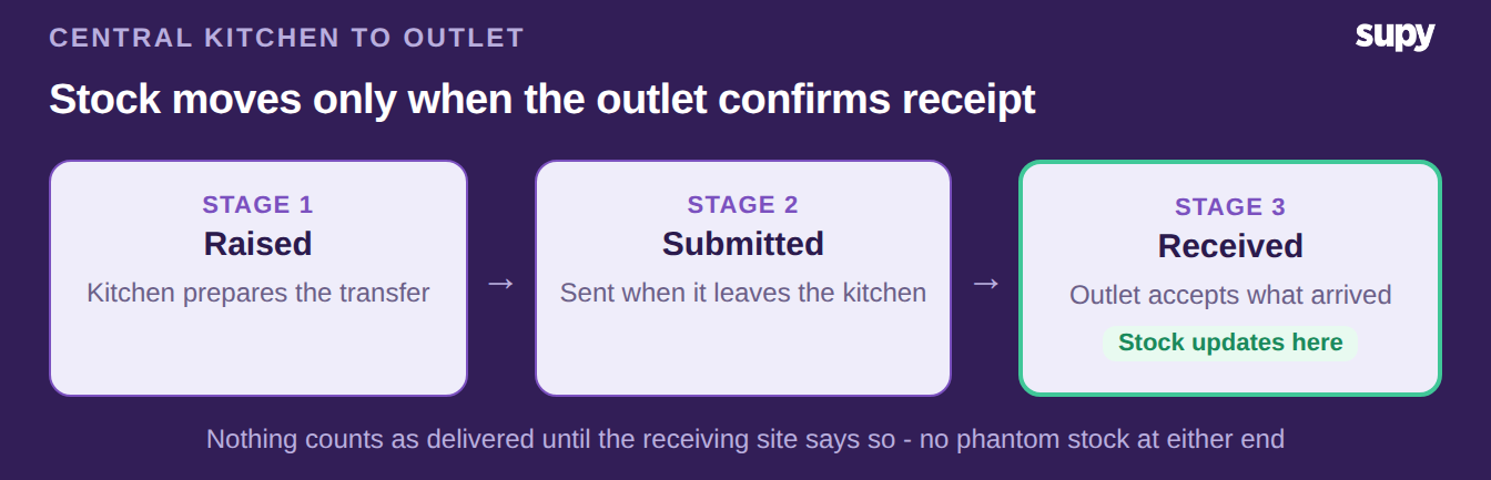 A three-stage confirmed transfer from central kitchen to outlet: raised, submitted, then received, with stock updating only on receipt