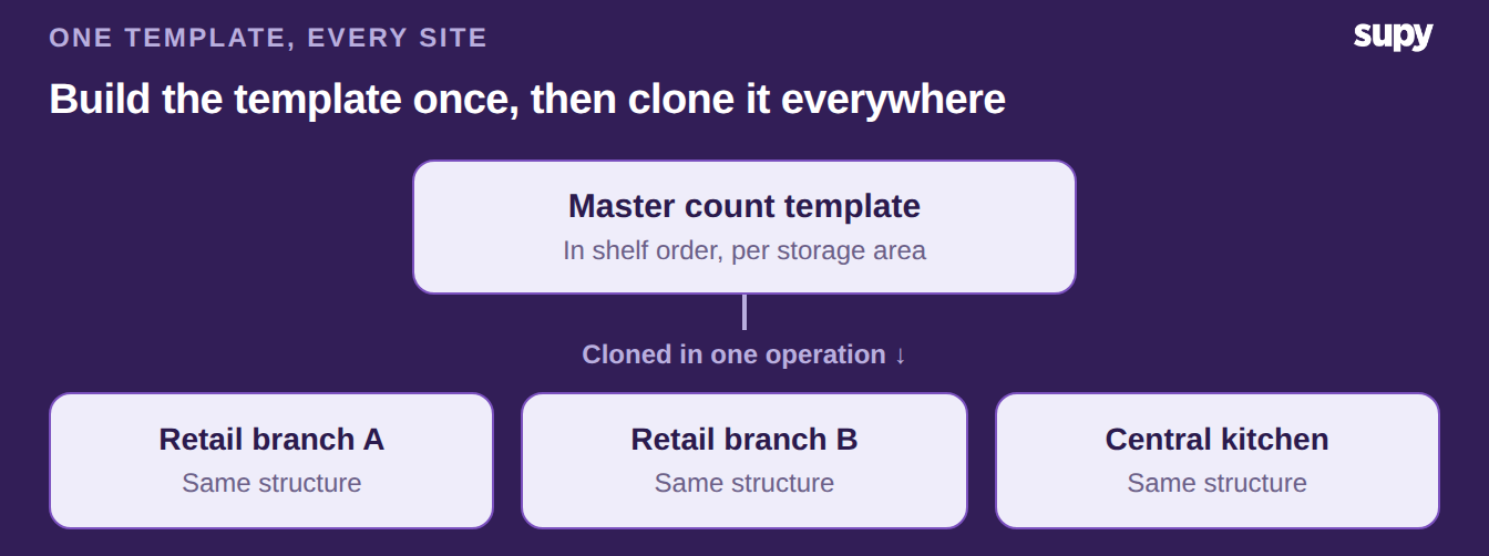 One master count template in shelf order, cloned to each retail branch and the central kitchen so every site shares the same structure