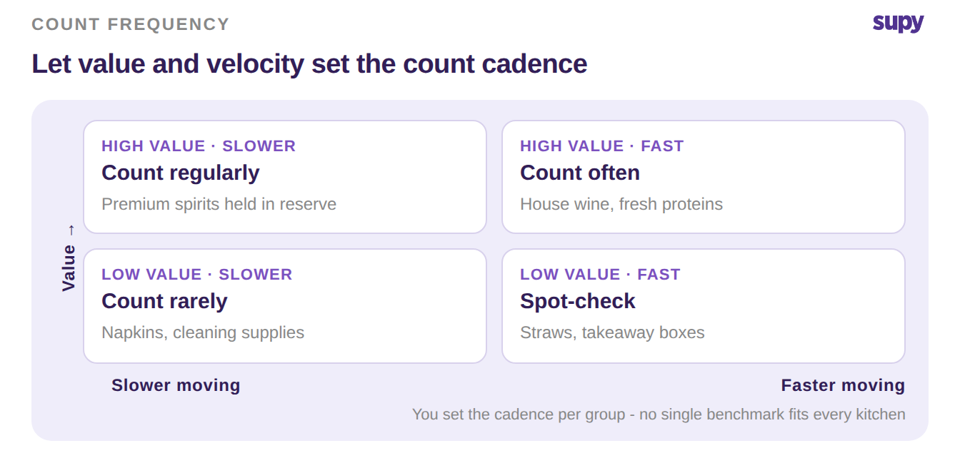 A value-versus-velocity grid showing which items to count often and which can wait, decided by worth and how fast they move