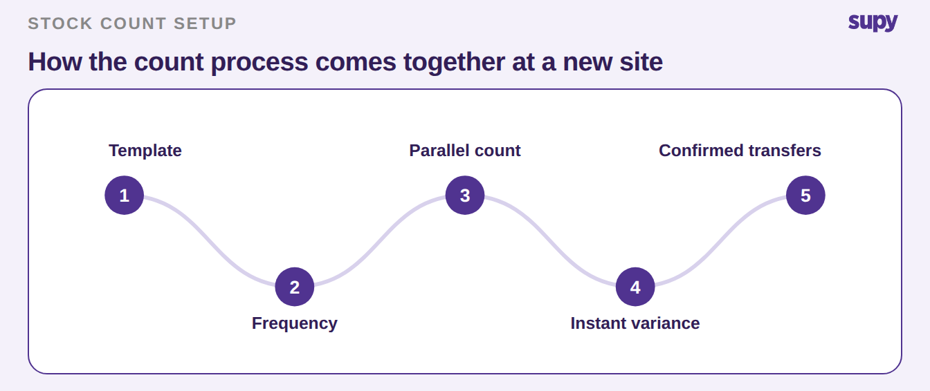 The five-stage setup for standing up a stock count process at a new site: template, frequency, parallel count, instant variance, confirmed transfers