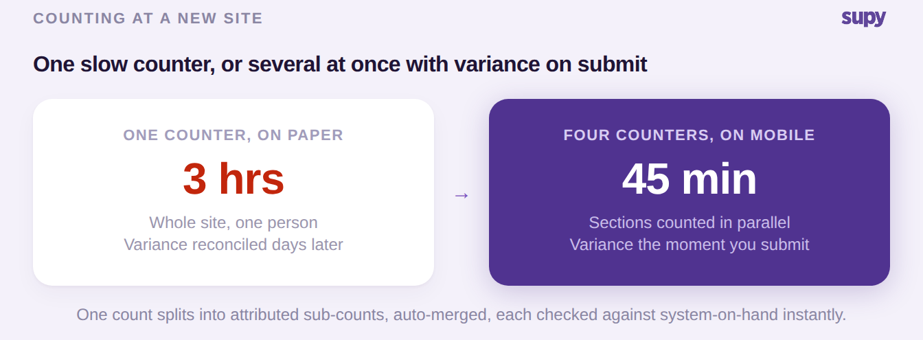 Before and after: one counter taking three hours with variance days later, versus four people counting in parallel with variance the moment they submit