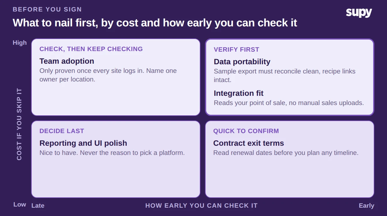 Priority matrix of pre-sign checks by cost if skipped and how early you can verify them