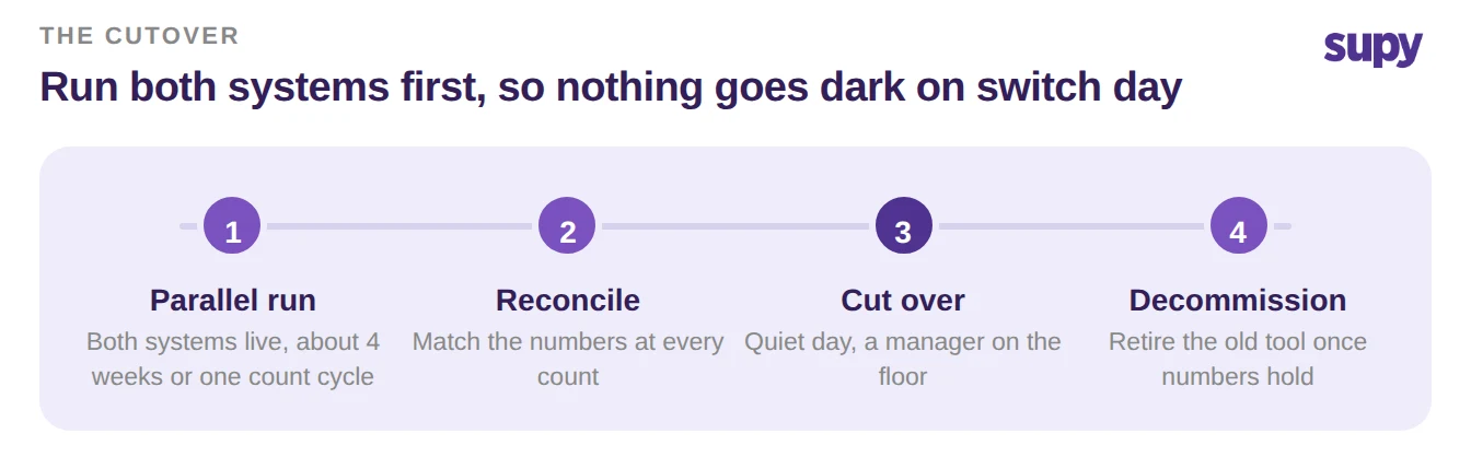 Cutover timeline: parallel run, reconcile, cut over on a quiet day, then decommission