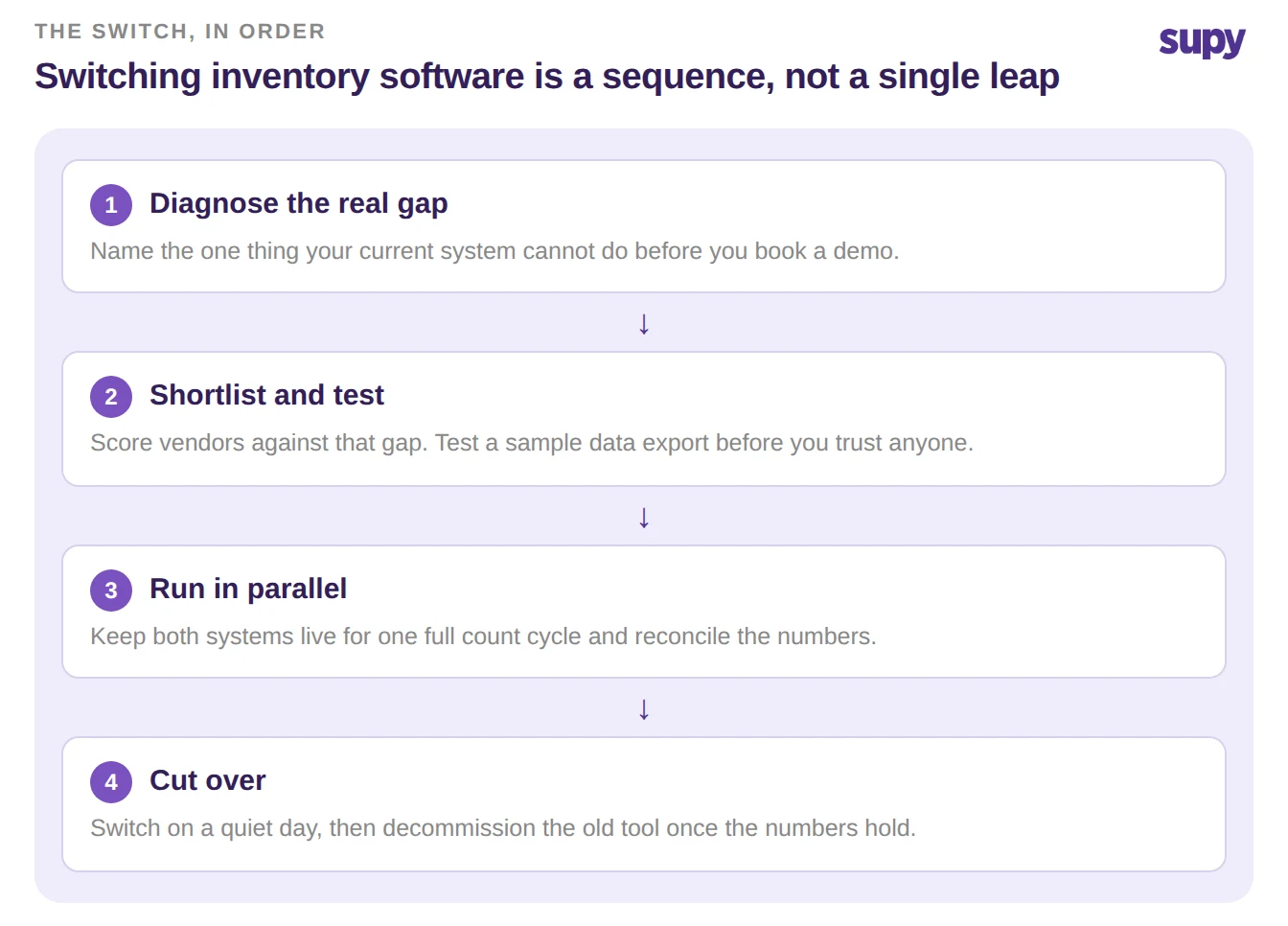 The switch as a sequence: diagnose the gap, shortlist and test, run in parallel, then cut over