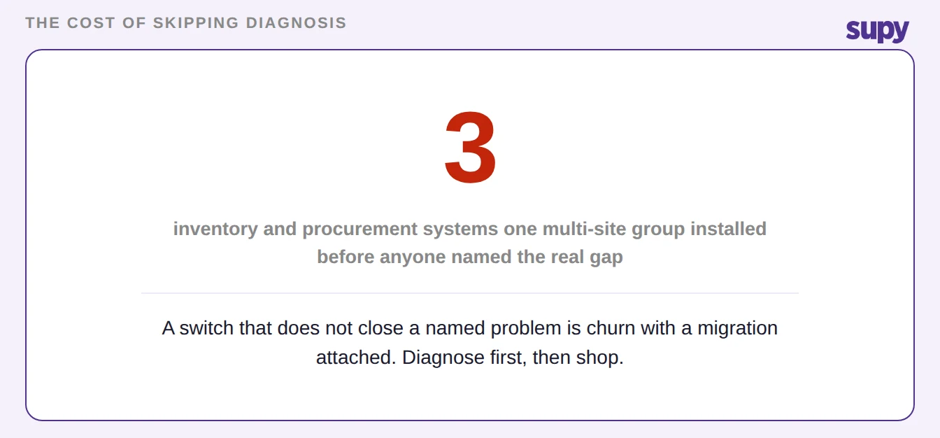 Stat: three inventory and procurement systems one group installed before naming the real gap