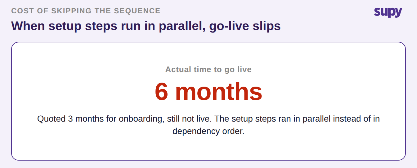 A three-site group quoted three months for onboarding still had no live system after six months when setup steps were not sequenced