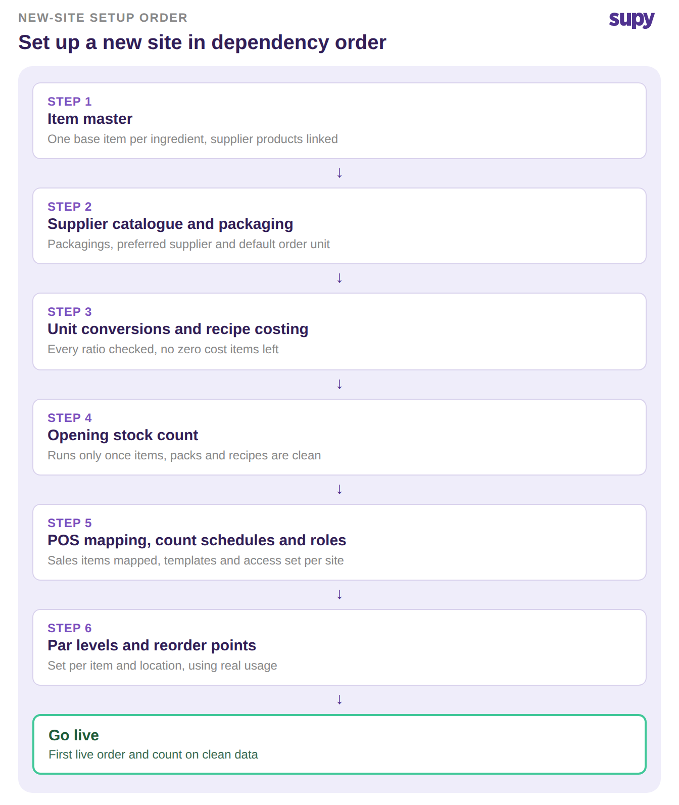 Dependency order for setting up inventory at a new restaurant site, from item master through to par levels and go-live