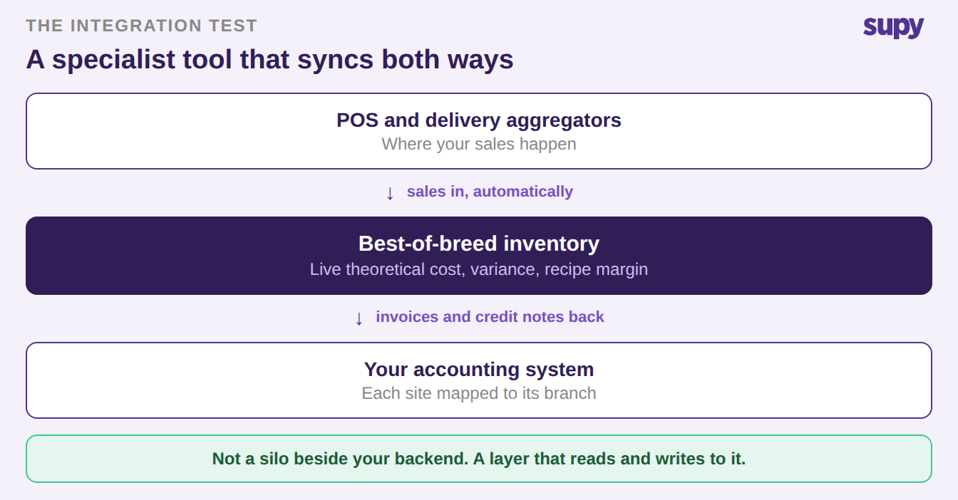 A specialist inventory tool syncing both ways with POS, delivery aggregators and your accounting system