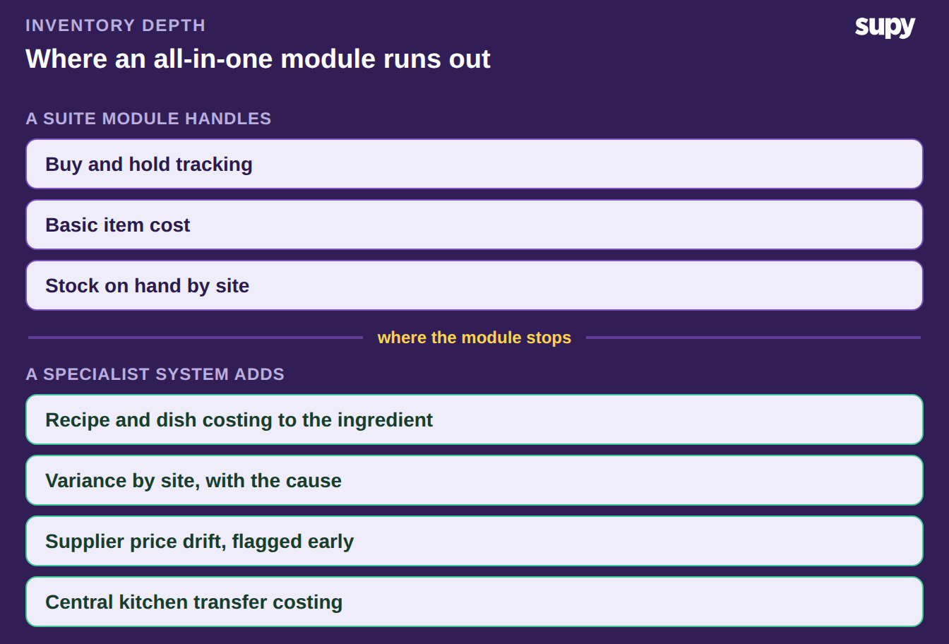 Where an all-in-one suite's inventory module runs out and the capabilities a specialist system adds