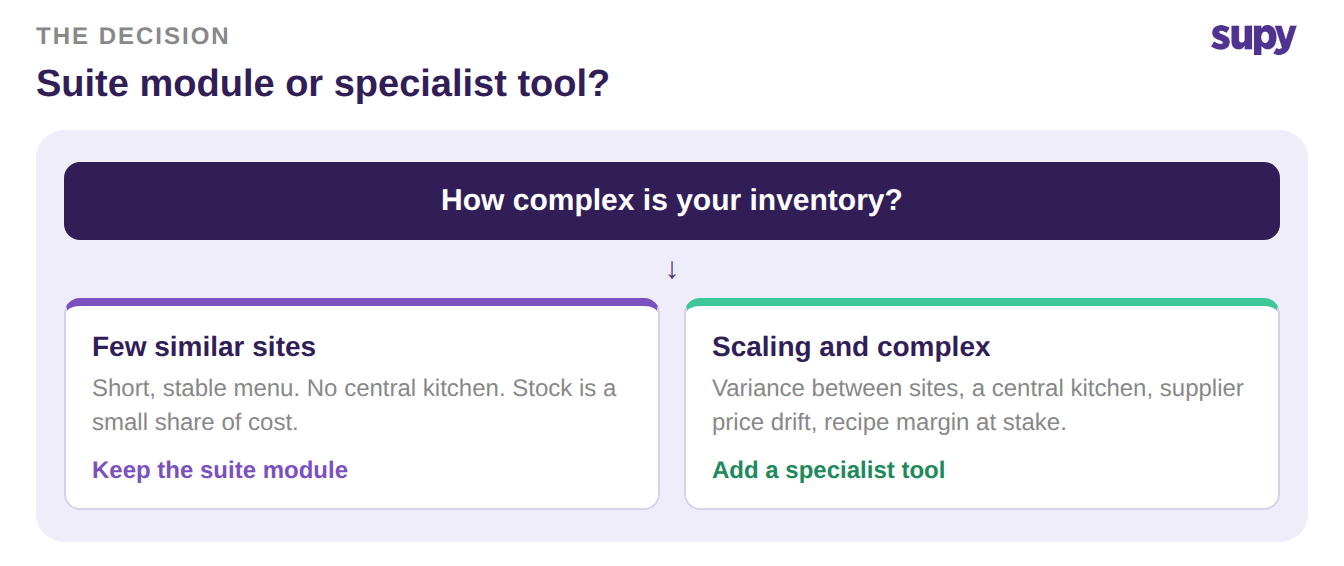 Decision tree: keep the suite module for a few similar sites, add a specialist tool when scaling and complex