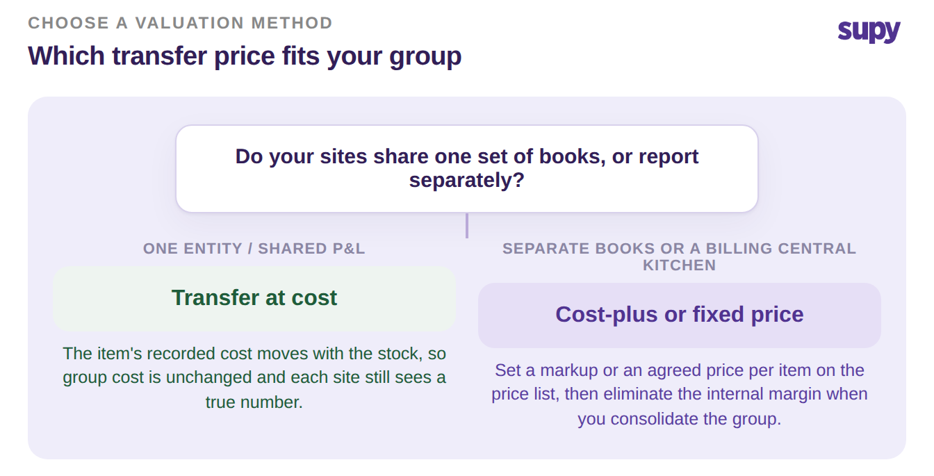 Decision tree: transfer at cost when sites share books, cost-plus or fixed price when they report separately