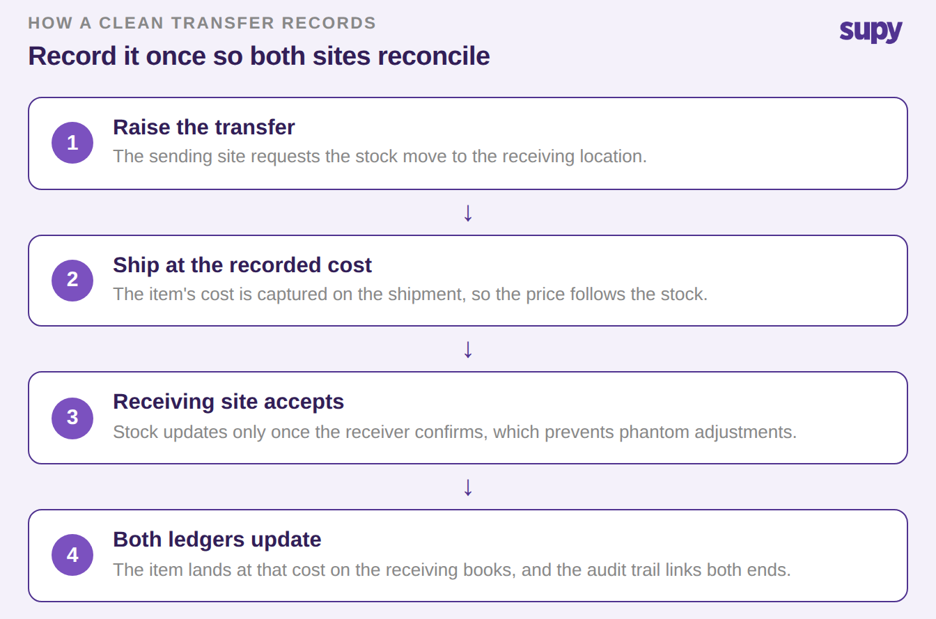A clean transfer in three stages: raise, ship at recorded cost, receiving site accepts, both ledgers update