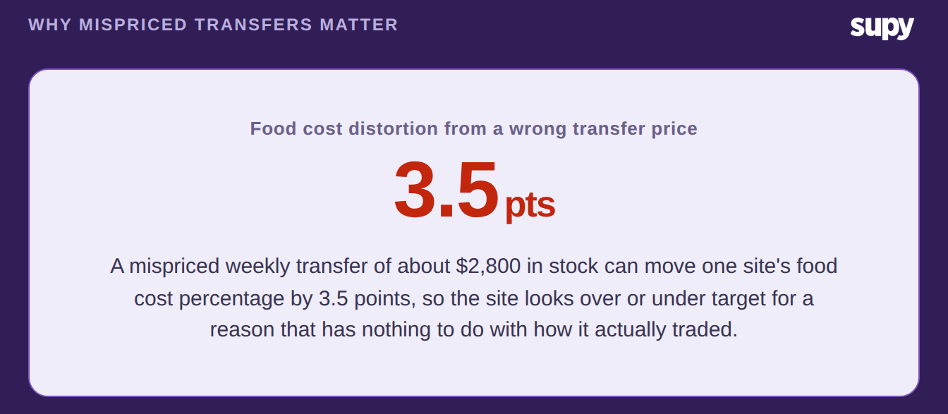 A wrong internal transfer price can move one site's food cost percentage by 3.5 points
