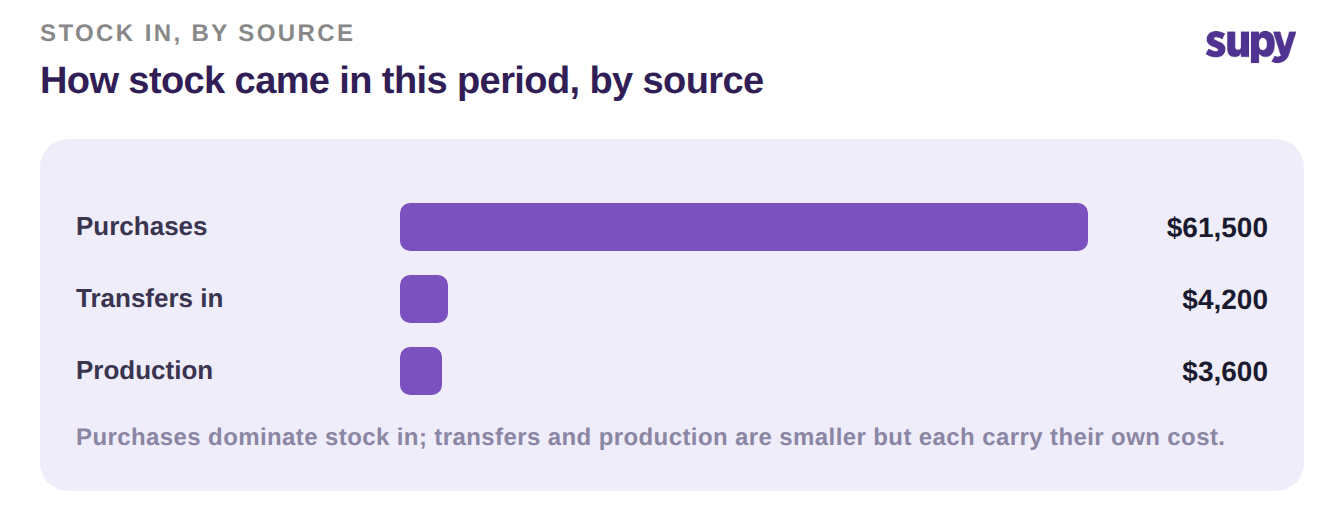 Bar chart of stock received this period by source: purchases, transfers in and production