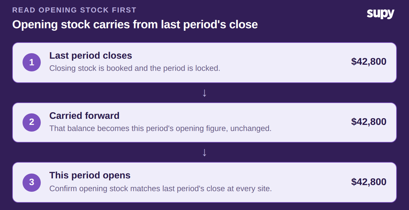 Diagram showing opening stock carried forward from last period's closing balance across three steps