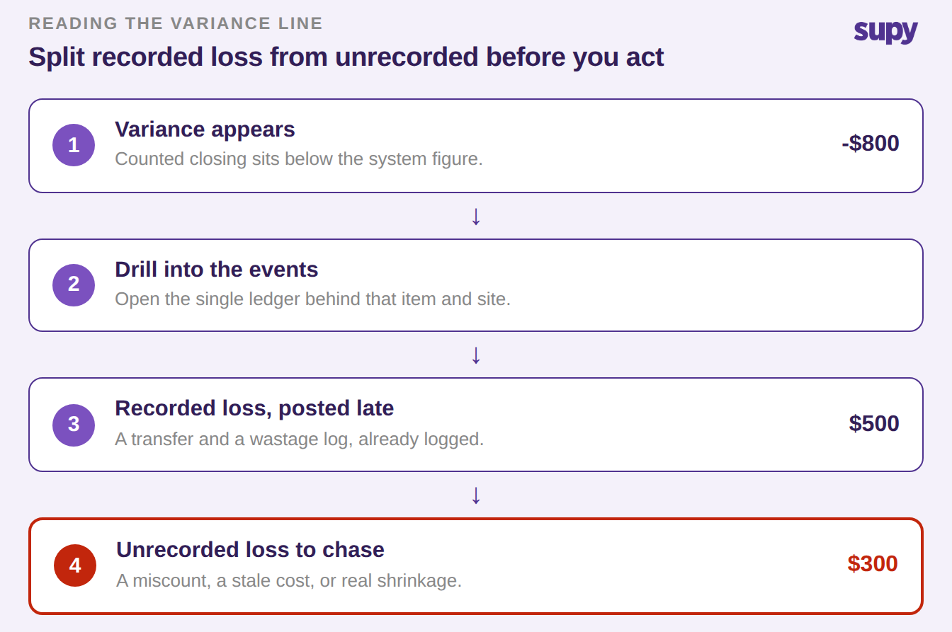Diagram splitting a stock variance into recorded loss posted late and unrecorded loss to chase