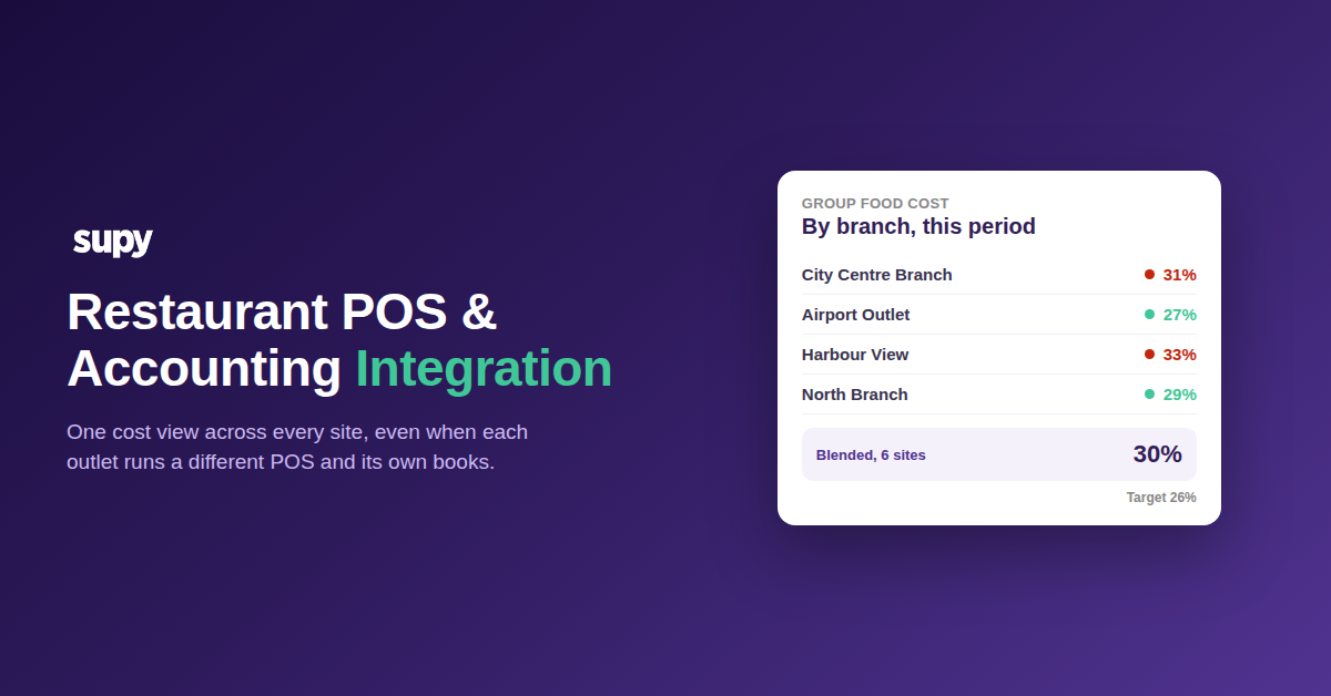 Group food cost by branch dashboard from a POS and accounting integration