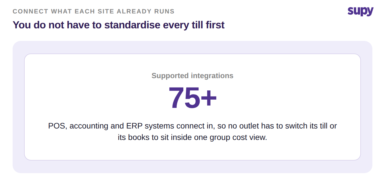 Callout: 75-plus POS, accounting and ERP integrations available across the platform