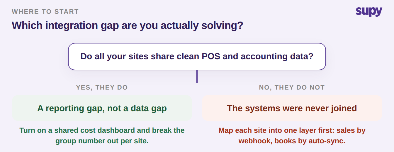 Decision tree: does each site share clean POS and accounting data, and the first move for each branch