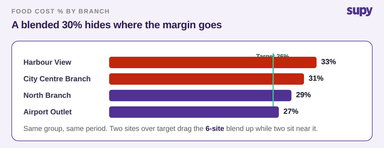 Bar chart: food cost percentage by branch against the 26 percent target, showing per-site spread behind a 30 percent blended figure