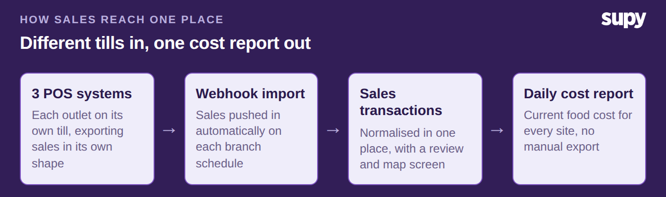 Process flow: different POS systems send sales by webhook into Supy, normalised to sales transactions, then into a daily cost report