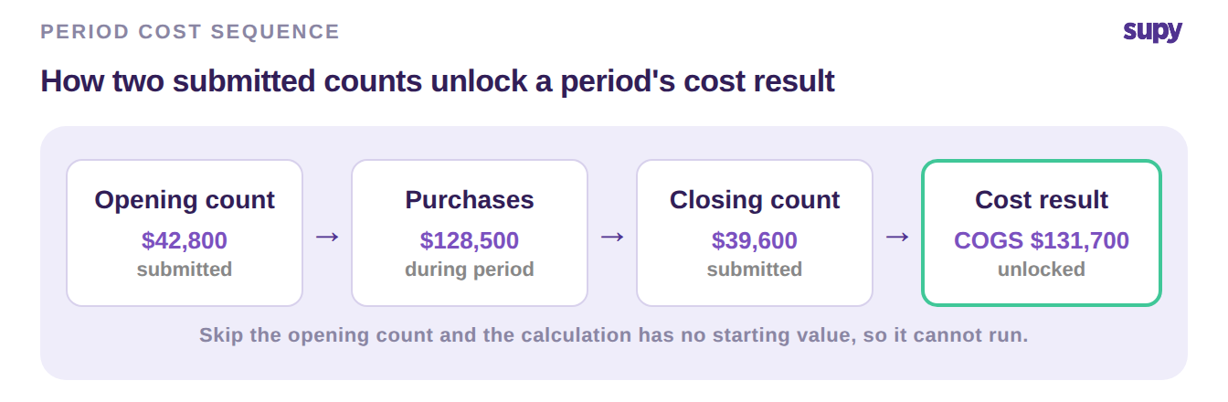 Process flow showing an opening count, purchases, closing count and the unlocked cost result