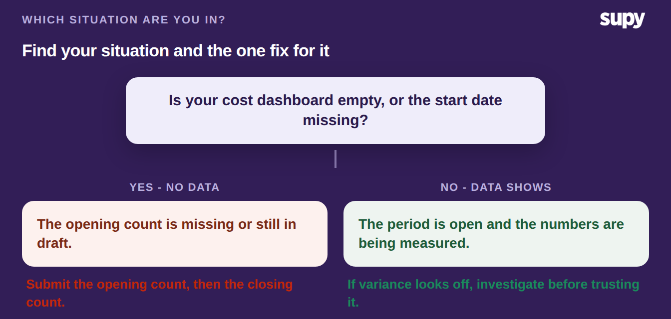 Decision tree matching an empty dashboard or a working dashboard to its one fix