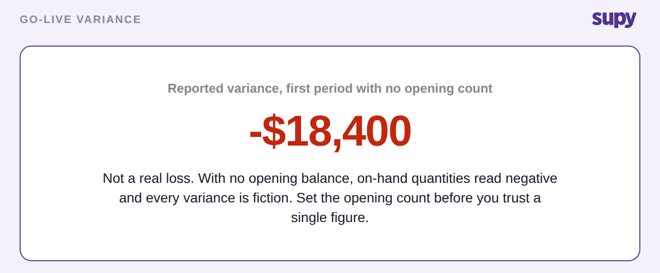 Stat callout showing a reported variance of minus 18,400 dollars that is not a real loss