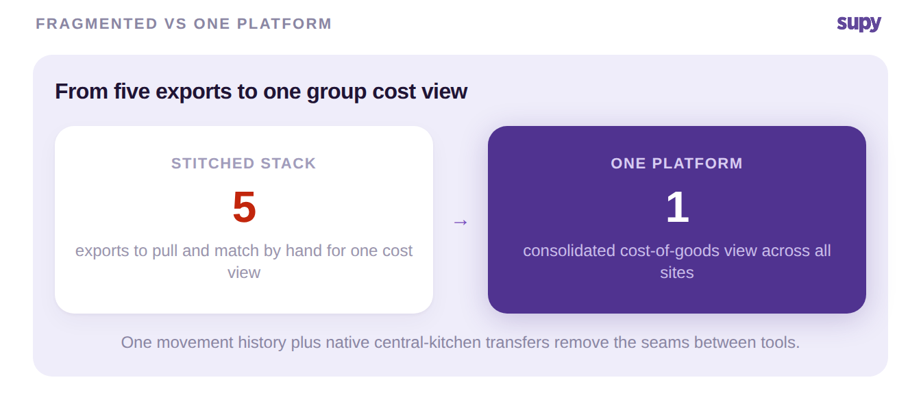 Fragmented stack versus one platform: five exports to reconcile by hand become one consolidated group cost-of-goods view across every site