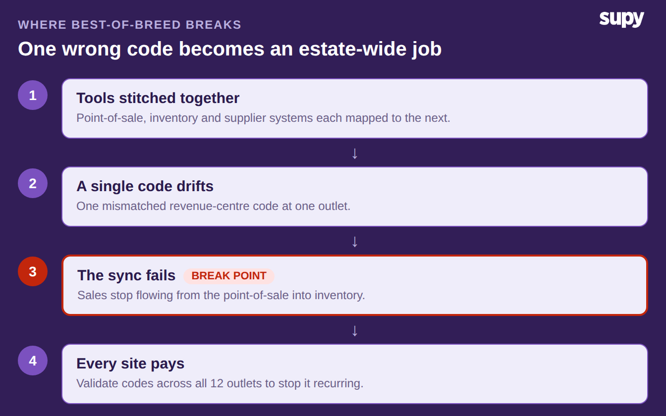 How a best-of-breed restaurant software stack breaks: one mismatched revenue-centre code fails the point-of-sale to inventory sync and forces an audit across every outlet