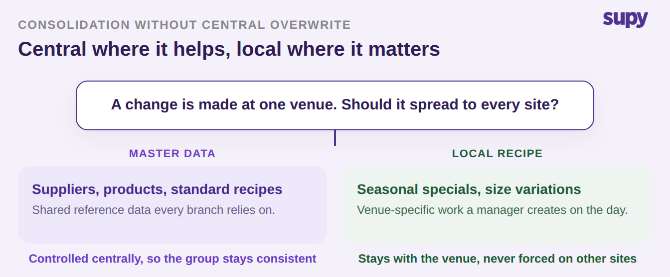 Consolidation without central overwrite: master data stays controlled centrally while local recipes stay with the venue that created them