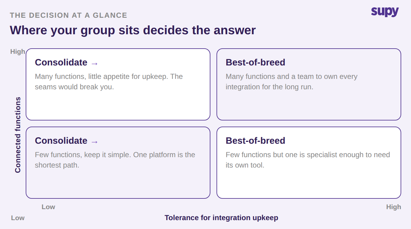 Decision quadrant showing when a multi-site restaurant group should consolidate onto one platform versus keep best-of-breed tools
